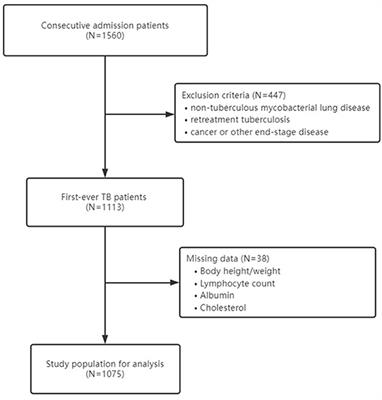 Prevalence and prognostic significance of malnutrition risk in patients with pulmonary tuberculosis: A hospital-based cohort study